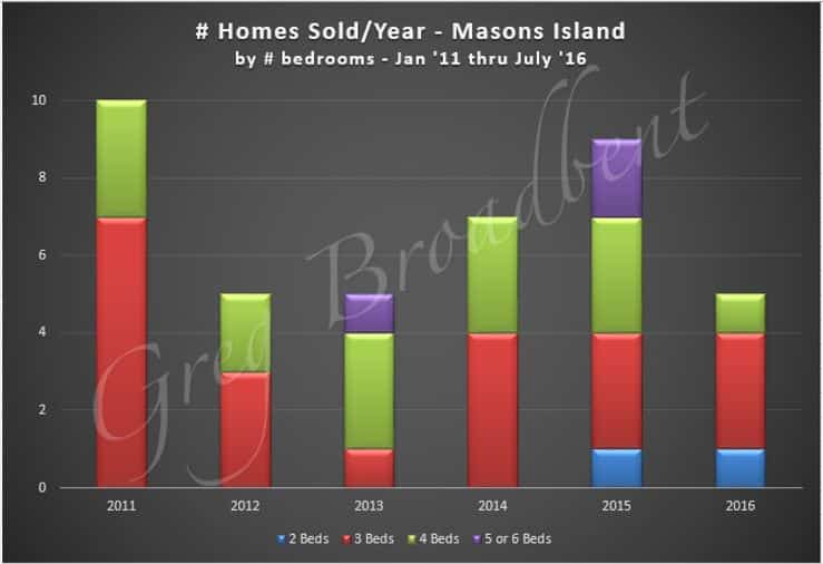 #Homes Sold-5Yrs