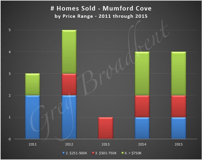 #Homes Sold-5Yrs