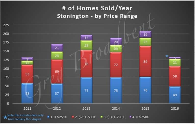 homes-sold-5yrs