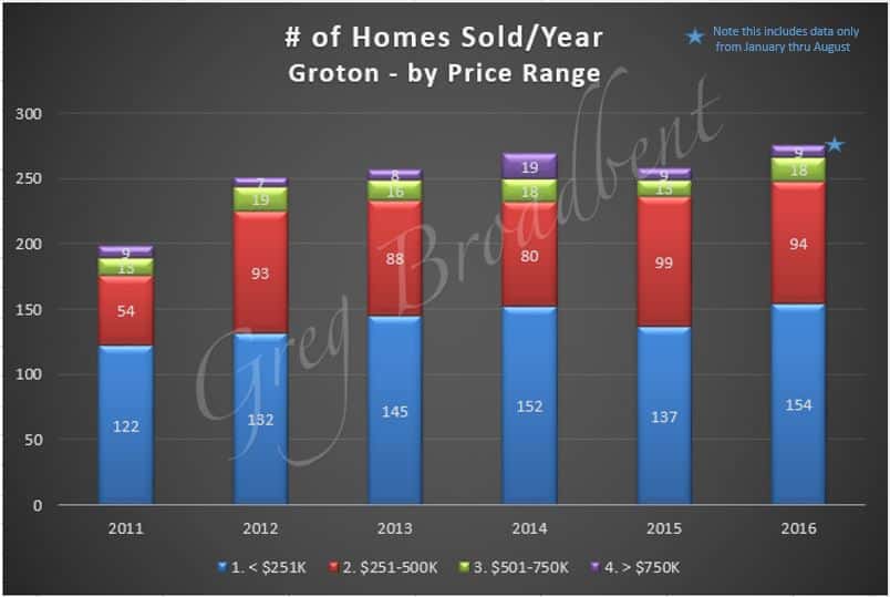 homes-sold-5yrs-pricerange