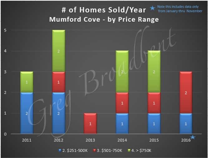 homes-sold-5yrs-pricerange