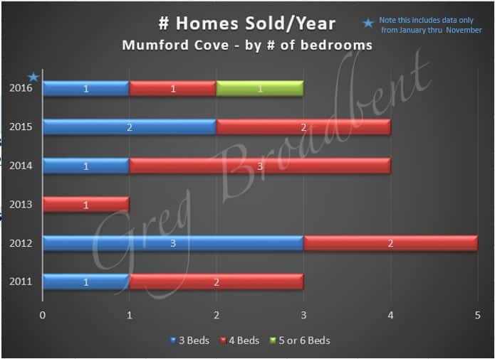 homes-sold-5yrs-beds