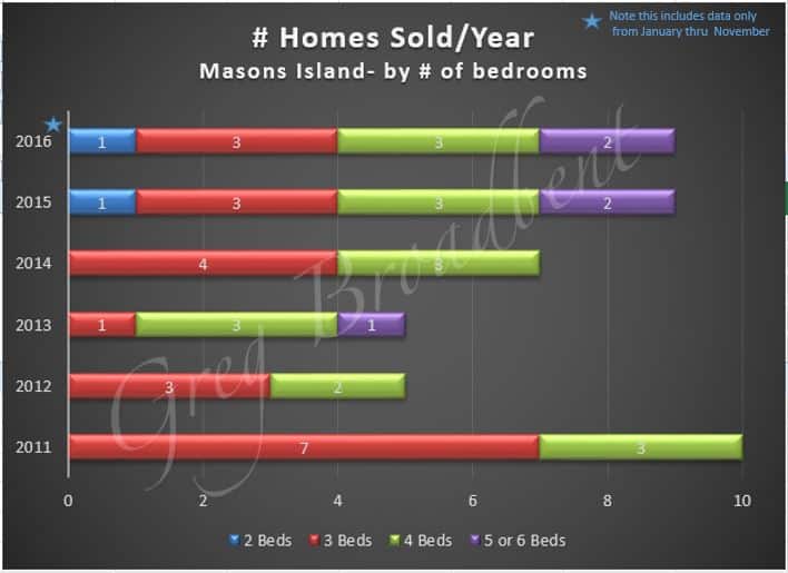 homes-sold-5yrs-beds