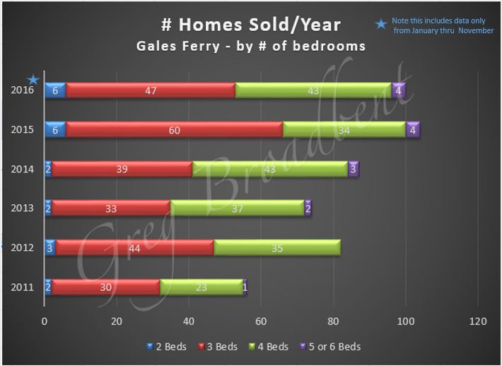 homes-sold-5yrs