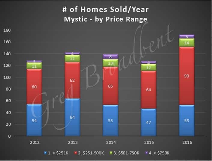 Homes Sold-5Yrs-PriceRange