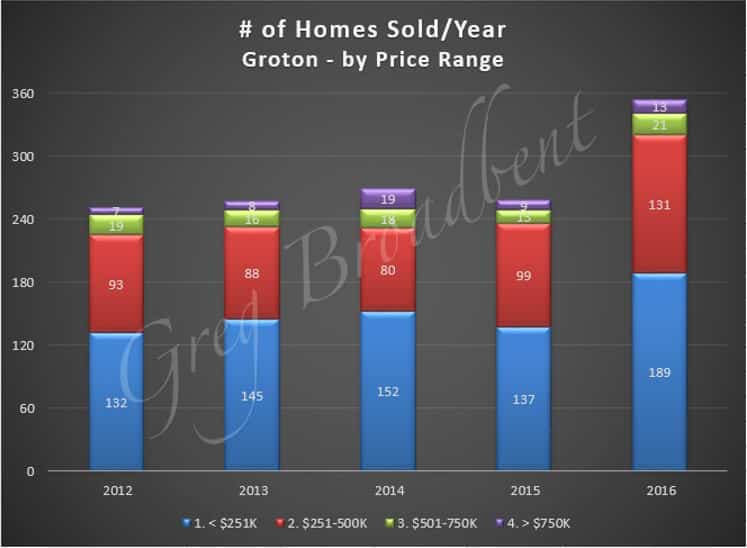 Homes Sold-5Yrs-PriceRange