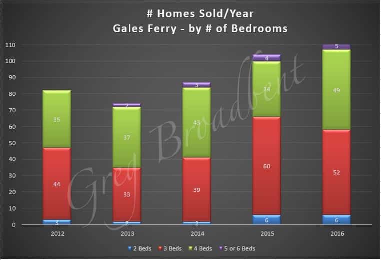 Homes Sold-5Yrs-#bedrooms