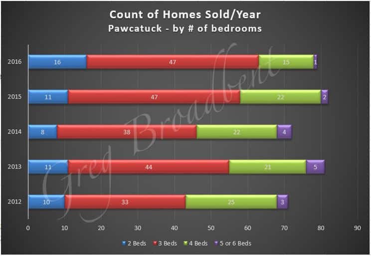 Homes Sold-5Yrs-#bedrooms