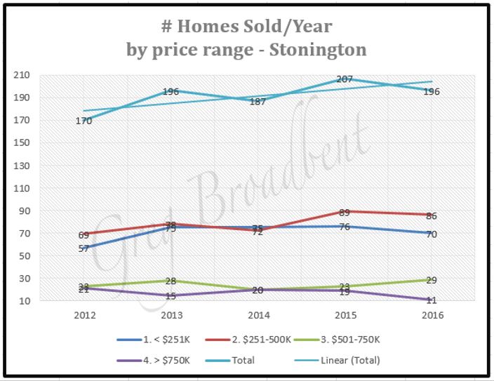 Homes Sold-5Yrs-NmbrBeds
