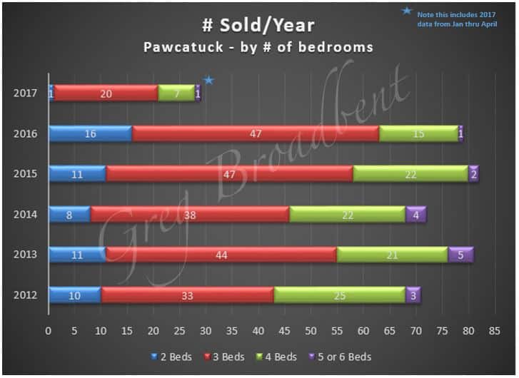 Homes Sold-5Yrs-Bedrooms